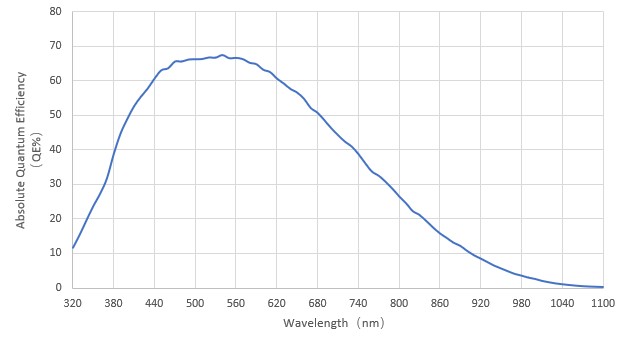 I3CMOS Camera