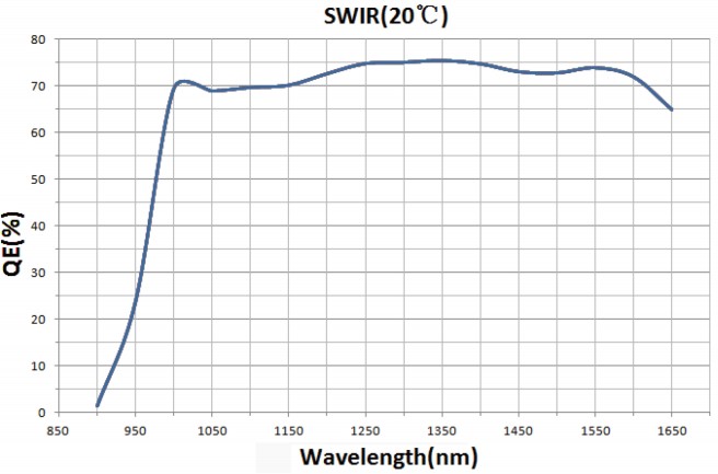 SWIR331 Camera